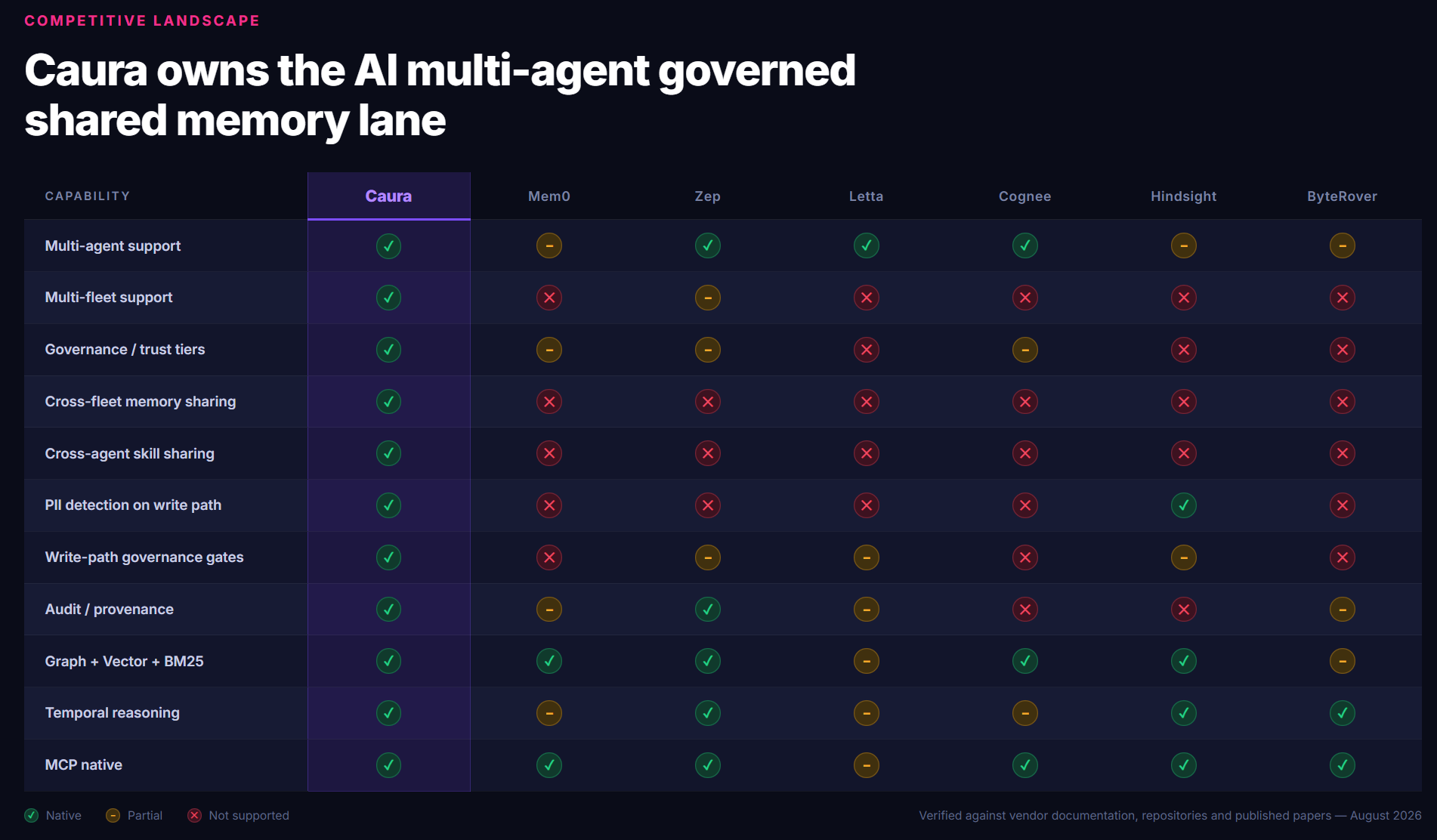 Competitive landscape: Caura vs. Mem0, Zep, Letta, Cognee, Hindsight, and ByteRover across eleven capabilities — multi-agent support, multi-fleet support, governance and trust tiers, cross-fleet memory sharing, cross-agent skill sharing, PII detection on the write path, write-path governance gates, audit and provenance, graph+vector+BM25, temporal reasoning, and MCP native. Caura is native on all eleven; every other tool is partial or unsupported on at least four, and none supports multi-fleet or cross-agent skill sharing.