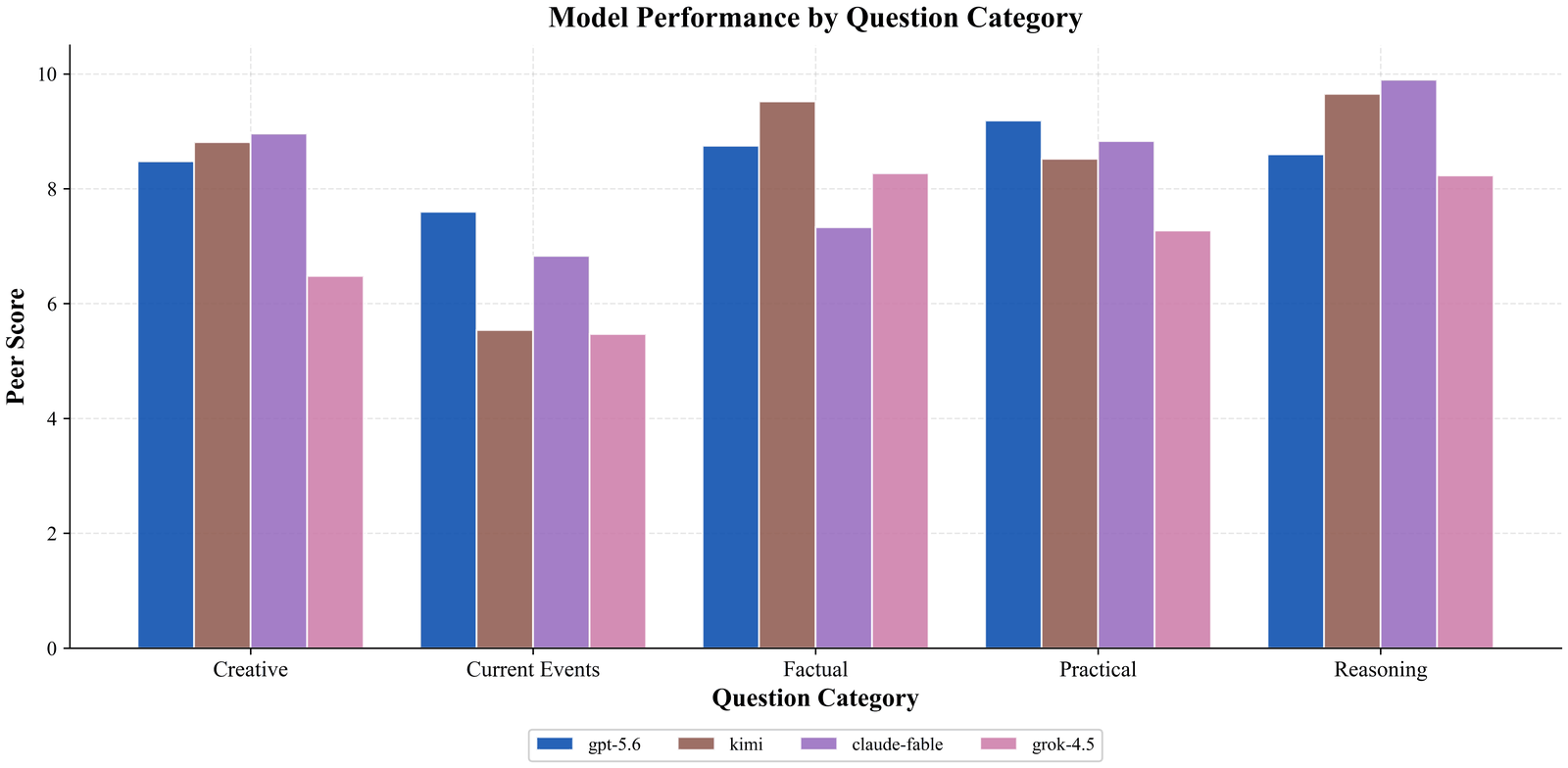 Grouped bar chart of model performance by category. claude-fable-5 leads reasoning and creative but drops to last place in factual knowledge
