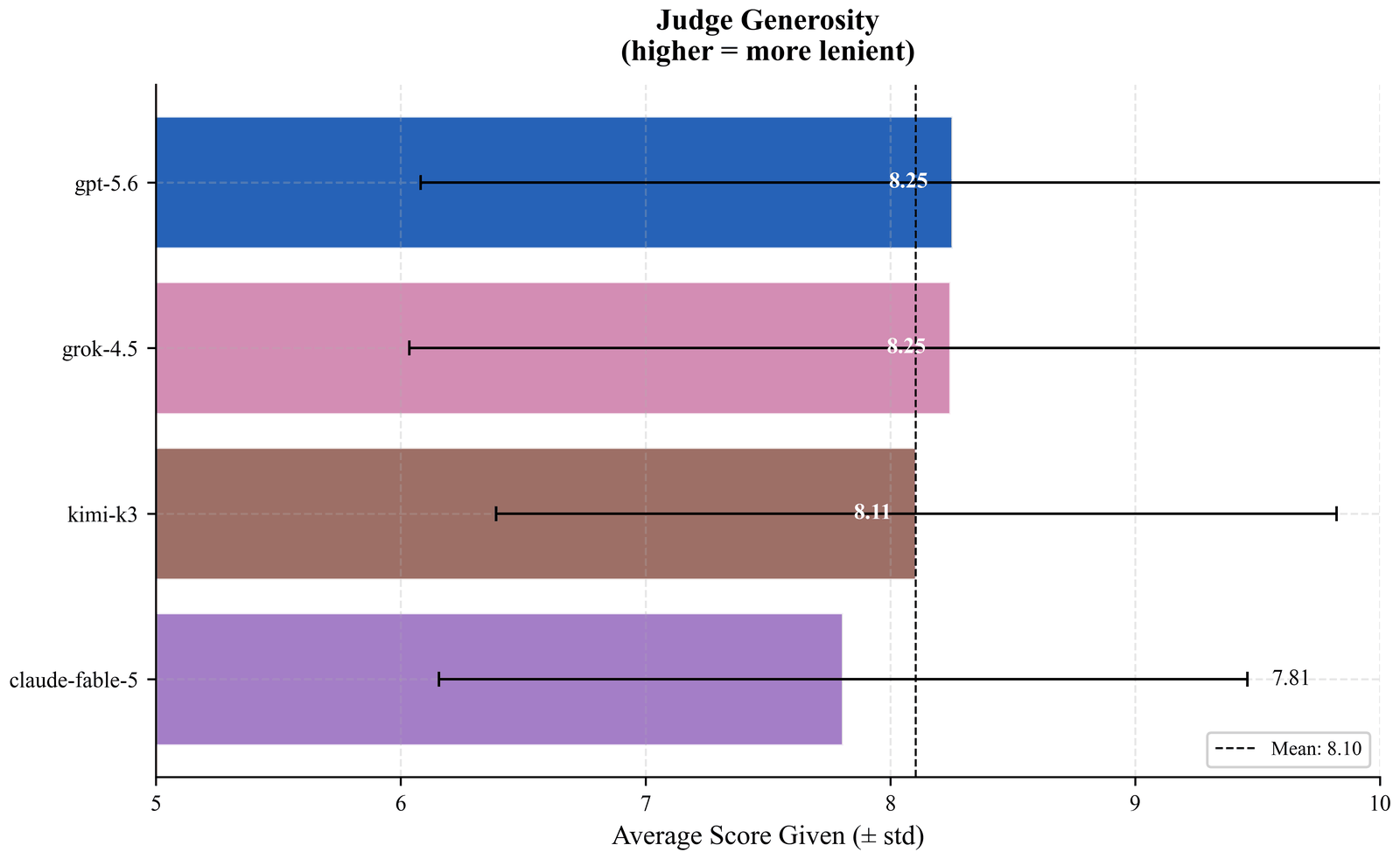 Bar chart of judge generosity. claude-fable-5 gives the lowest average score at 7.81, versus 8.25 for the most lenient judges