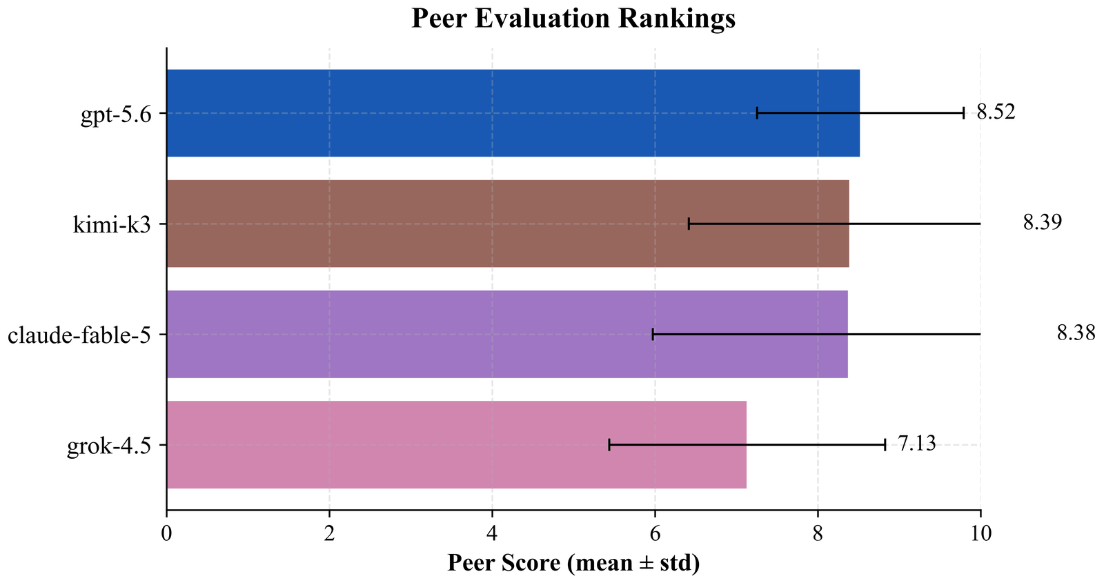 Bar chart of final peer evaluation rankings: gpt-5.6 at 8.52, kimi-k3 at 8.39, claude-fable-5 at 8.38, grok-4.5 at 7.13