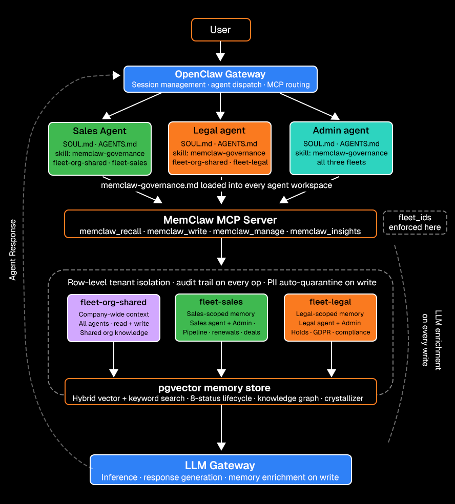 Architecture diagram: an OpenClaw gateway dispatches to a Sales, Legal, and Admin agent, each loading the caura-governance skill; the Caura MCP server (fleet_ids enforced here) sits over three partitions — fleet-org-shared (all agents), fleet-sales (sales + admin), fleet-legal (legal + admin) — backed by a pgvector store with row-level tenant isolation, an 8-status lifecycle, and PII auto-quarantine on write.