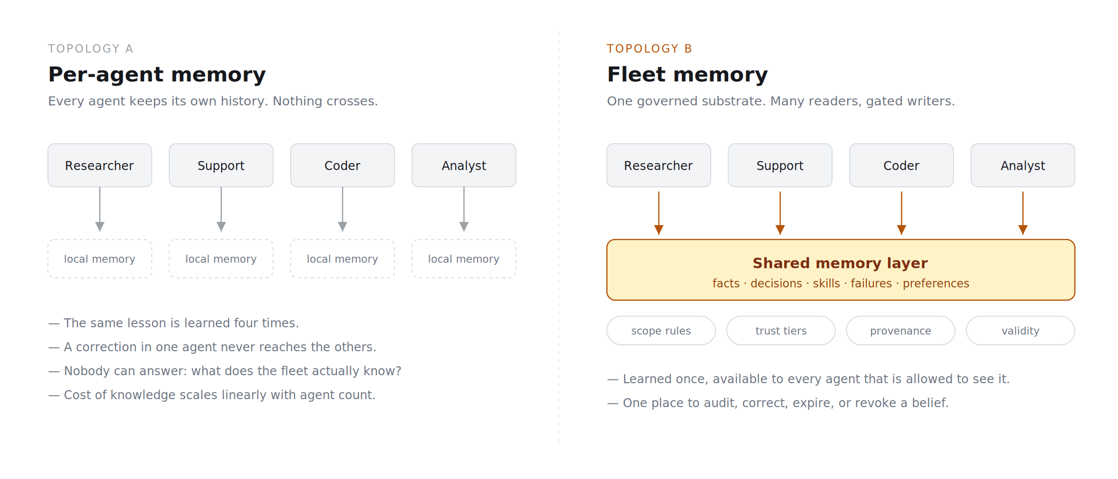 Two diagrams side by side. Left: four agents each connected to their own separate local memory store. Right: the same four agents all reading and writing to a single shared governed memory layer.