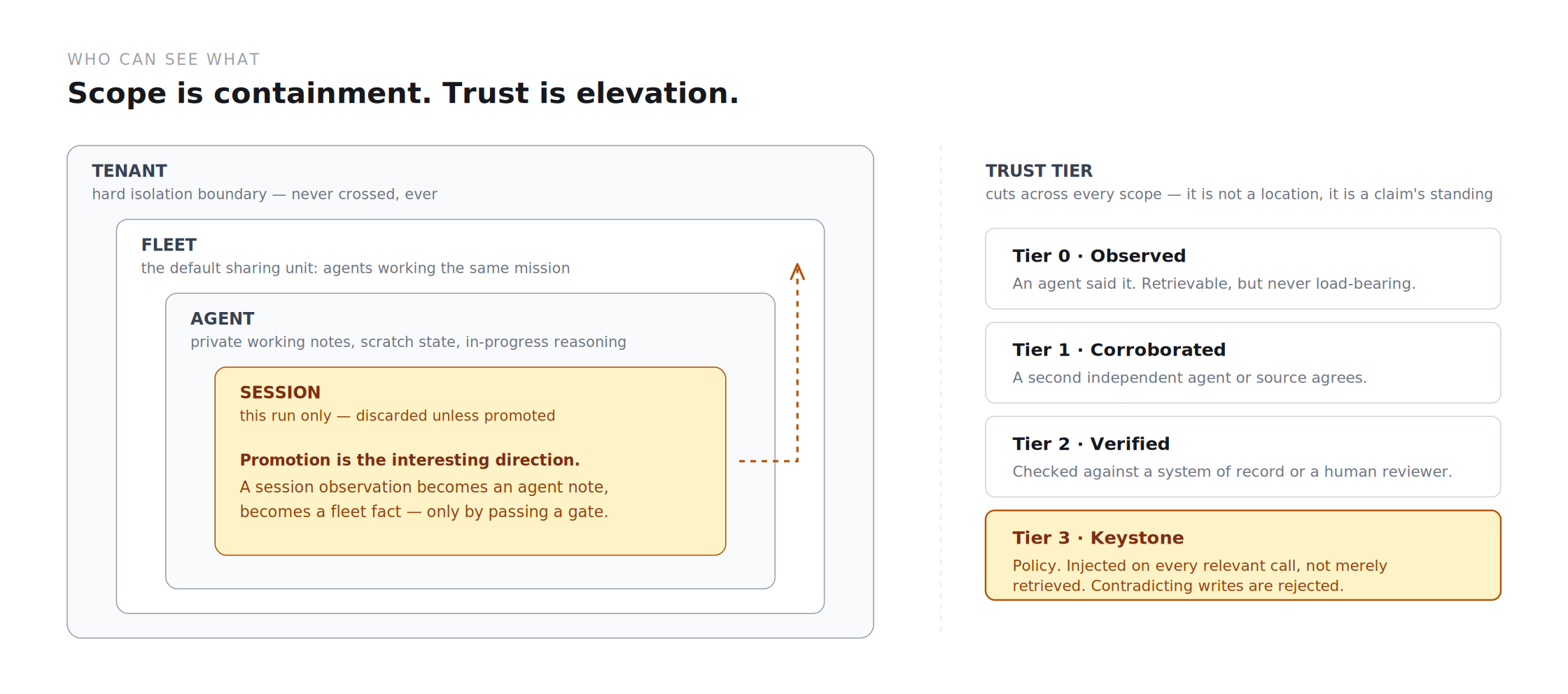Left: nested boxes showing session inside agent inside fleet inside tenant, with an arrow showing promotion outward. Right: four trust tiers from observed, to corroborated, to verified, to keystone.