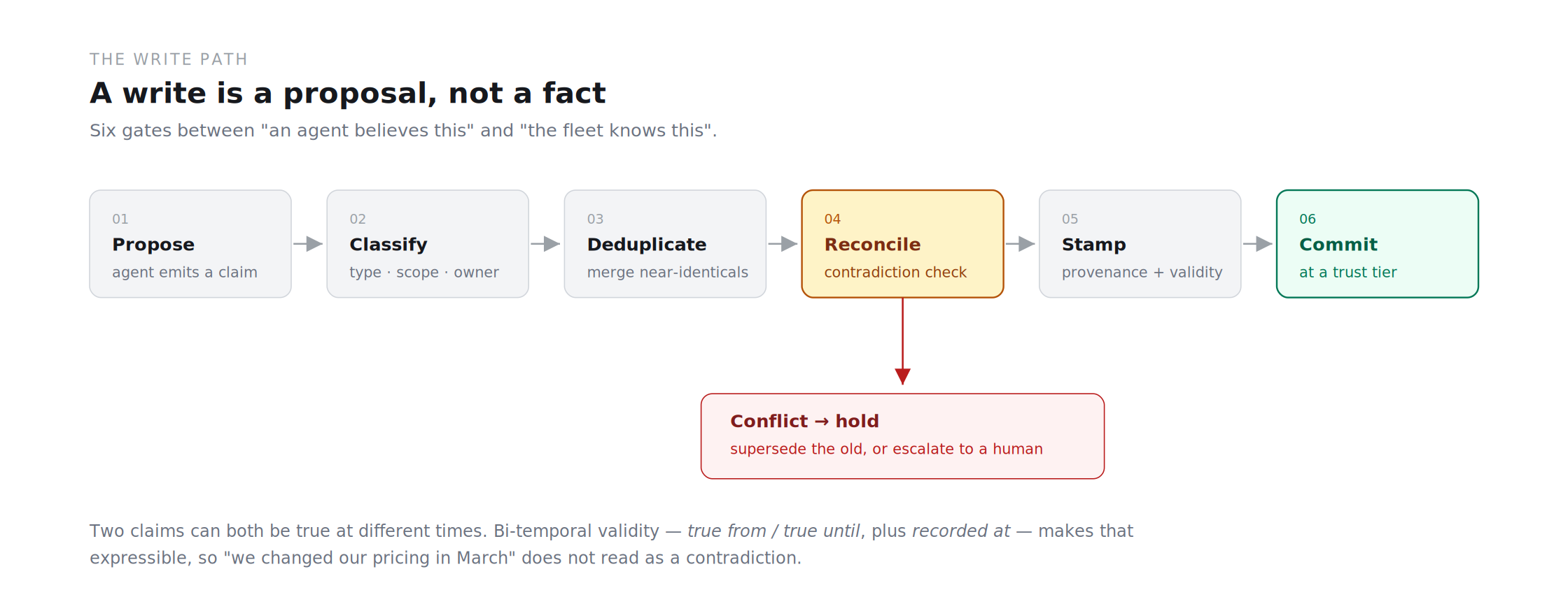 A six-stage pipeline — propose, classify, deduplicate, reconcile, stamp, commit — with a branch from the reconcile stage down to a conflict hold state.