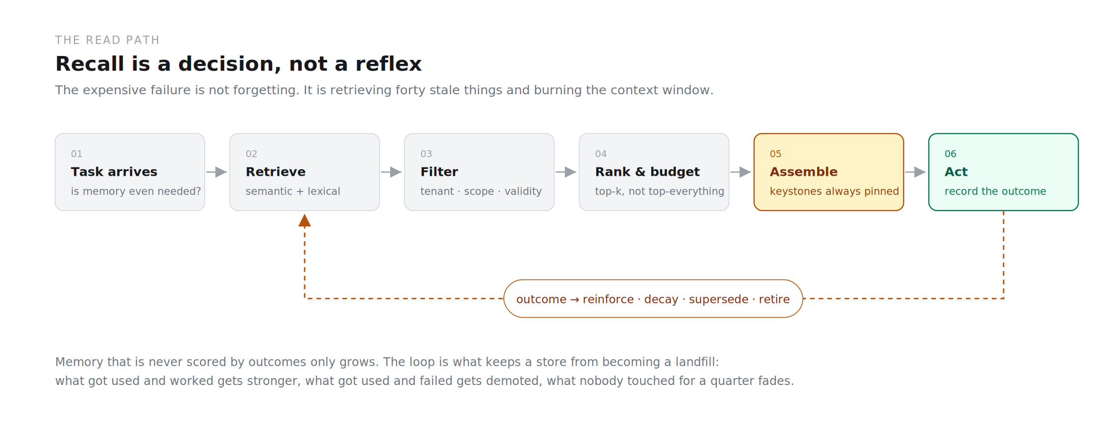 A six-stage read pipeline — task arrives, retrieve, filter, rank and budget, assemble, act — with a dashed feedback loop returning from act to retrieve, labelled reinforce, decay, supersede, retire.