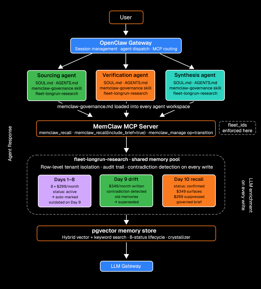 Architecture diagram: a Sourcing, Verification, and Synthesis agent, each loading the caura-governance skill, connect to the Caura MCP server over one fleet-longrun-research pool; Days 1–8 hold eight $299 memories, Day 9 drift writes $349 and auto-marks the old ones outdated, and the Day 10 recall surfaces only $349; a pgvector store with an 8-status lifecycle sits underneath.
